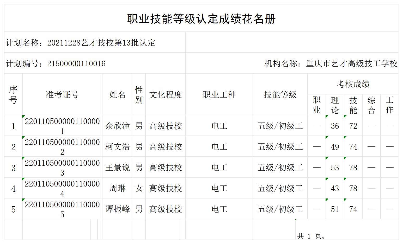 20211228艺才技校第13批认定职业技能等级认定人员成绩花名册_certStatWithWork.png